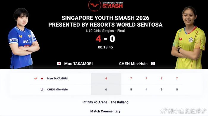 U球体育直播平台-日本又出一天才选手？17岁大满贯连续登顶 U19女单已升至世界第二|高森爱央|新加坡|WTT|WTT大满贯|中国大满贯_新浪体育_新浪新闻